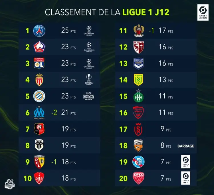 Le classement de la Ligue 1 est serré comme un string ! Sport.fr