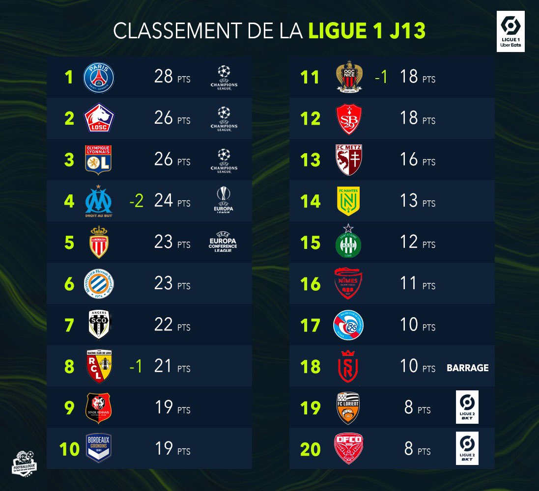 Le PSG ne possède que 2 points d’avance sur le LOSC et l’OL – Sport.fr