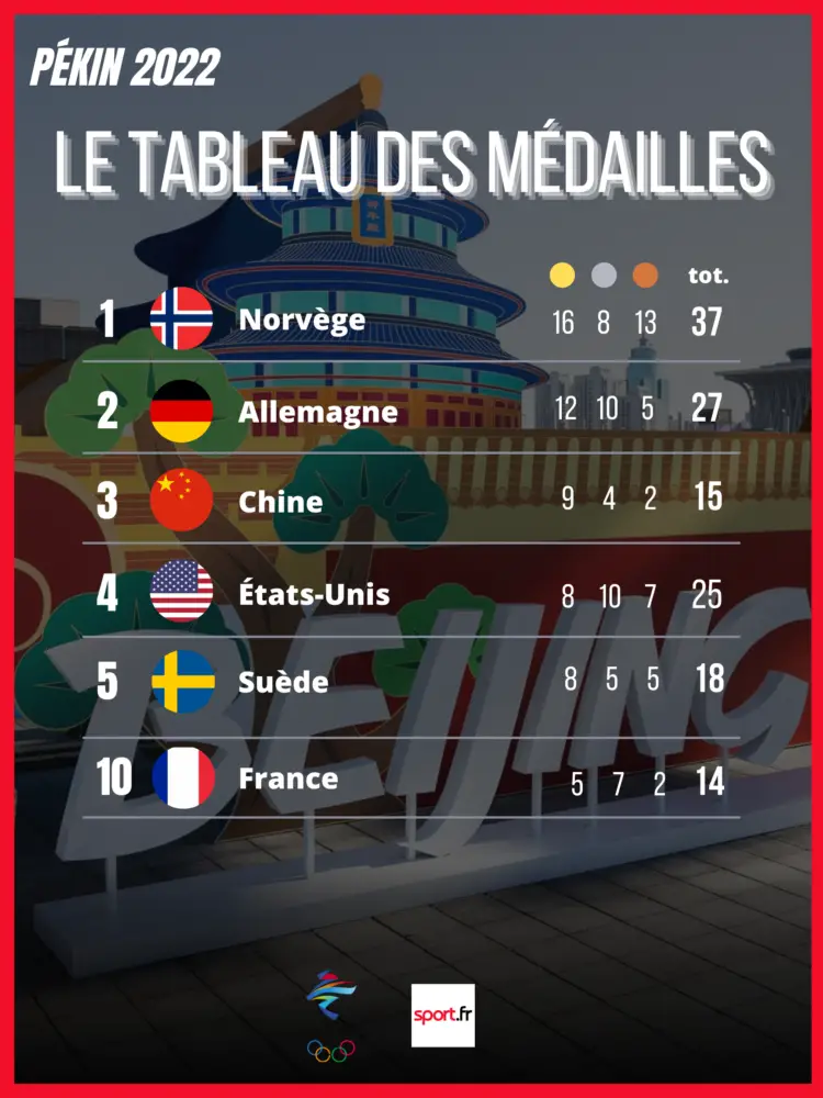 Pékin 2022 tableau des médailles Sport.fr