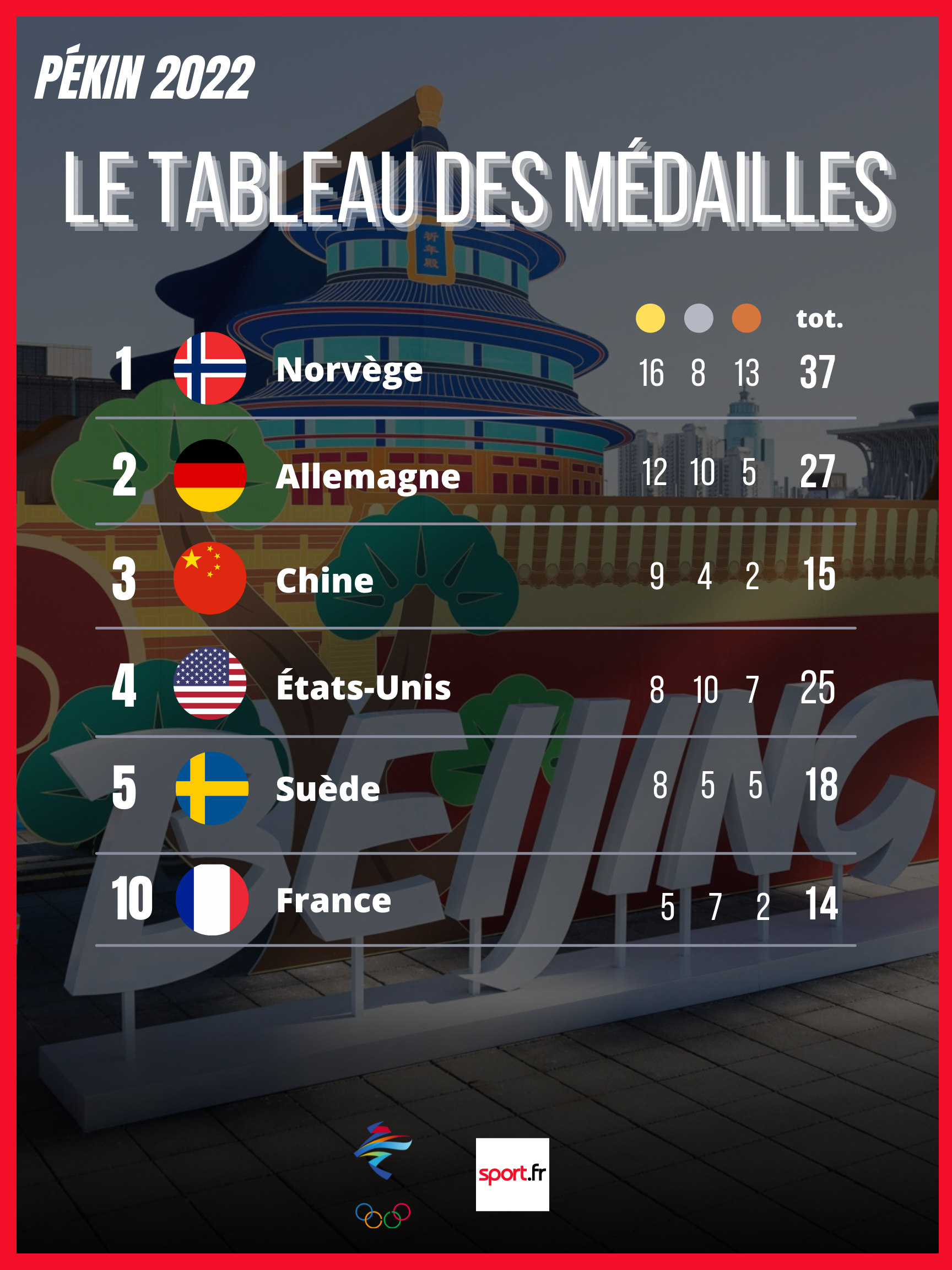 Pékin 2022 : Tableau Des Médailles – Sport.fr