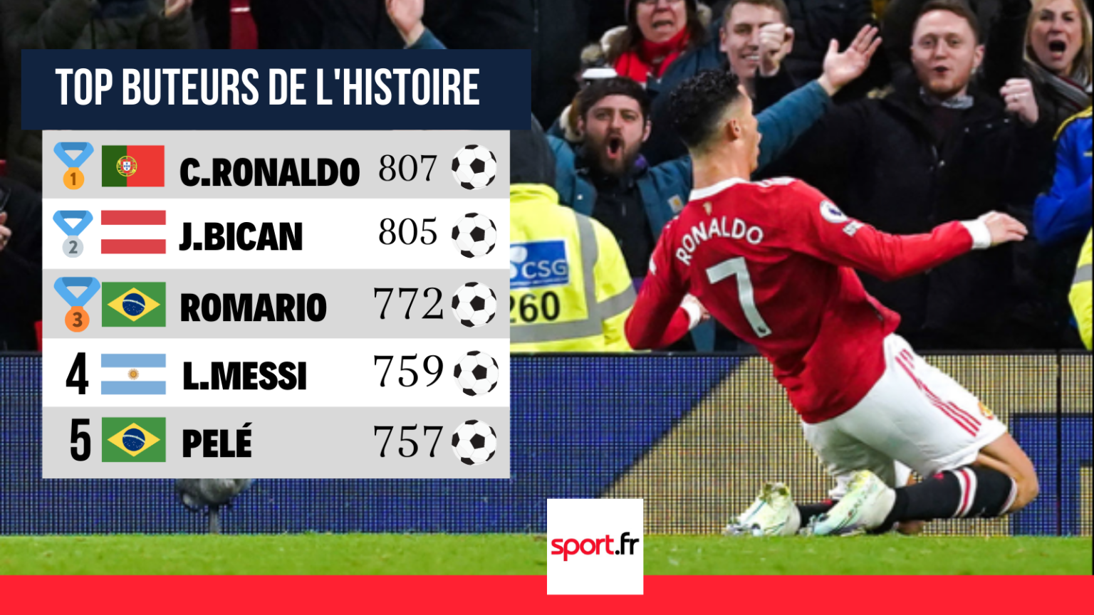 Cristiano Ronaldo est le meilleur buteur de tous les temps, mais