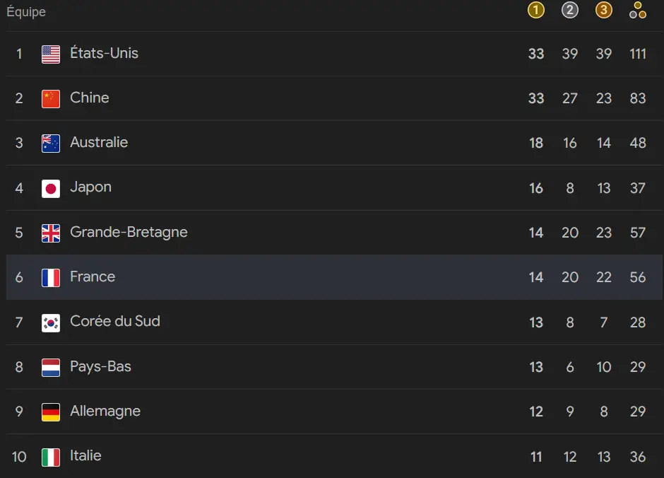 JO 2024 – Tableau des médailles : la France 6e avec 56 médailles !