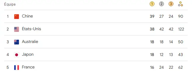 Tableau des médailles : la France 5e avec un nouveau record